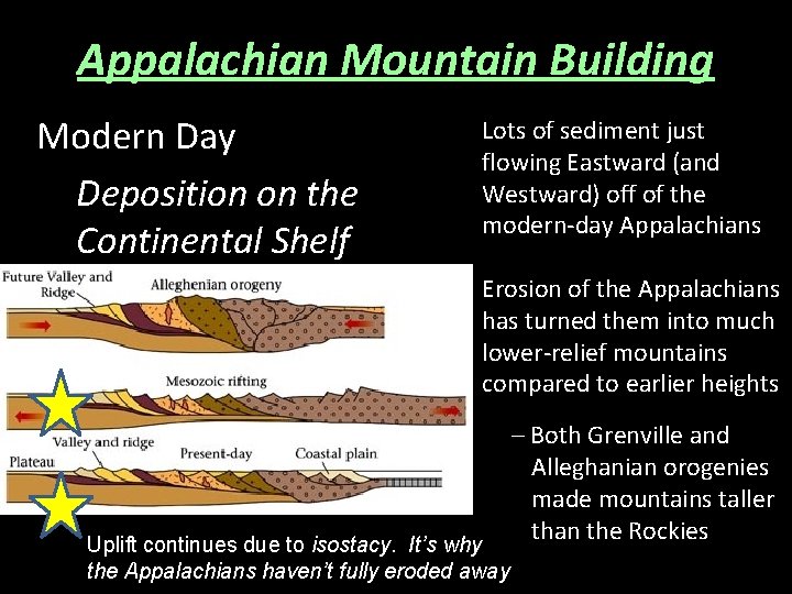 Appalachian Mountain Building Modern Day Deposition on the Continental Shelf Lots of sediment just