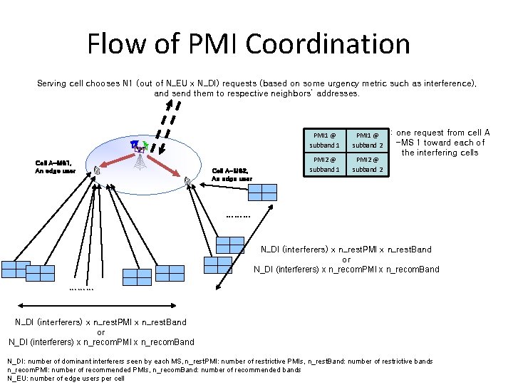 Flow of PMI Coordination Serving cell chooses N 1 (out of N_EU x N_DI)