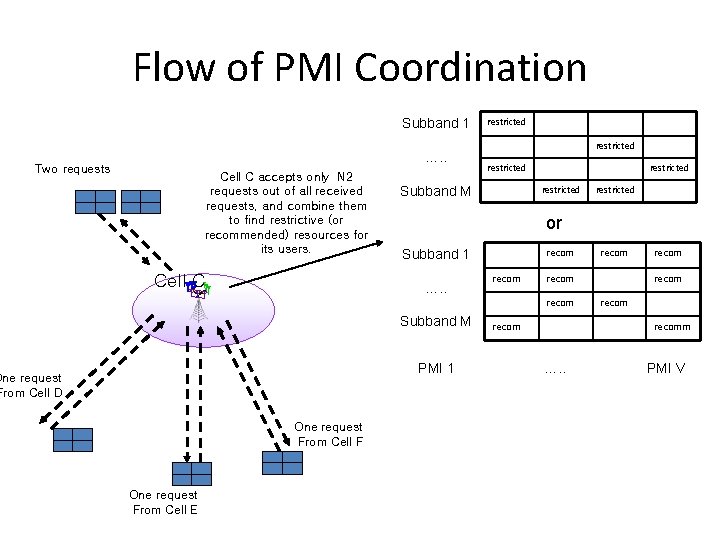 Flow of PMI Coordination Subband 1 …. . Two requests Cell C accepts only
