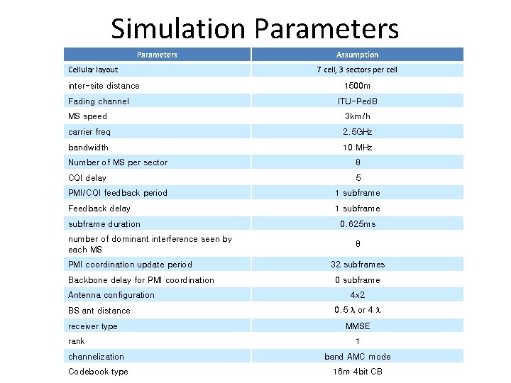 Simulation Parameters Cellular layout inter-site distance Fading channel Assumption 7 cell, 3 sectors per