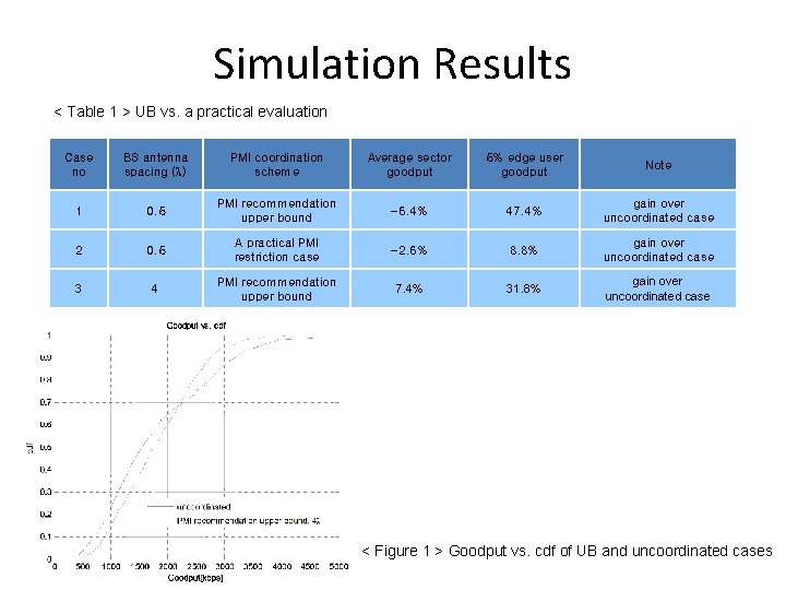 Simulation Results < Table 1 > UB vs. a practical evaluation Case no BS