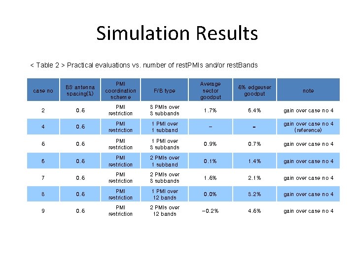 Simulation Results < Table 2 > Practical evaluations vs. number of rest. PMIs and/or