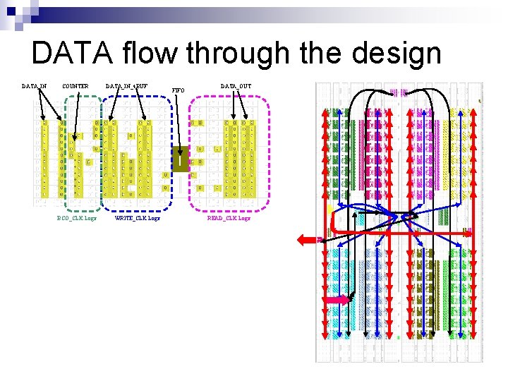 DATA flow through the design DATA_IN COUNTER BCO_CLK Logic DATA_IN_4 BUF WRITE_CLK Logic FIFO