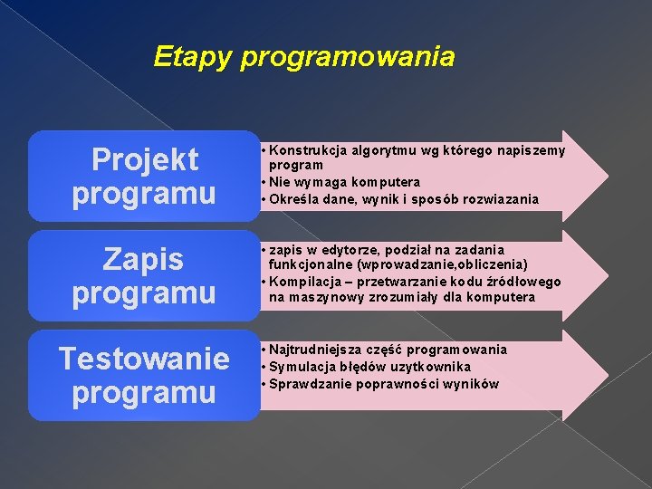 Etapy programowania Projekt programu • Konstrukcja algorytmu wg którego napiszemy program • Nie wymaga