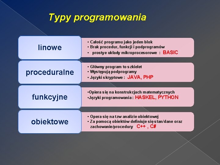 Typy programowania linowe proceduralne • Całość programu jako jeden blok • Brak procedur, funkcji