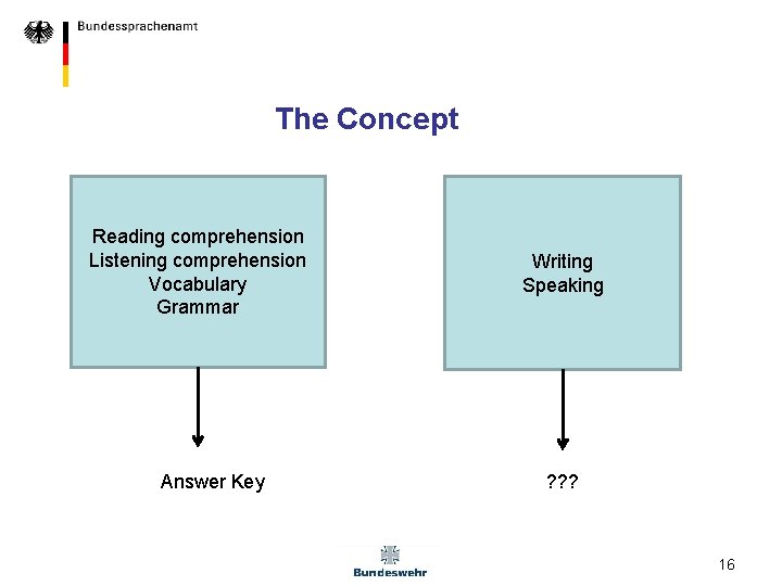 The Concept Reading comprehension Listening comprehension Vocabulary Grammar Answer Key Writing Speaking ? ?