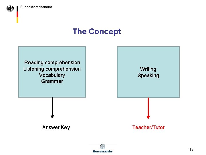 The Concept Reading comprehension Listening comprehension Vocabulary Grammar Answer Key Writing Speaking Teacher/Tutor 17