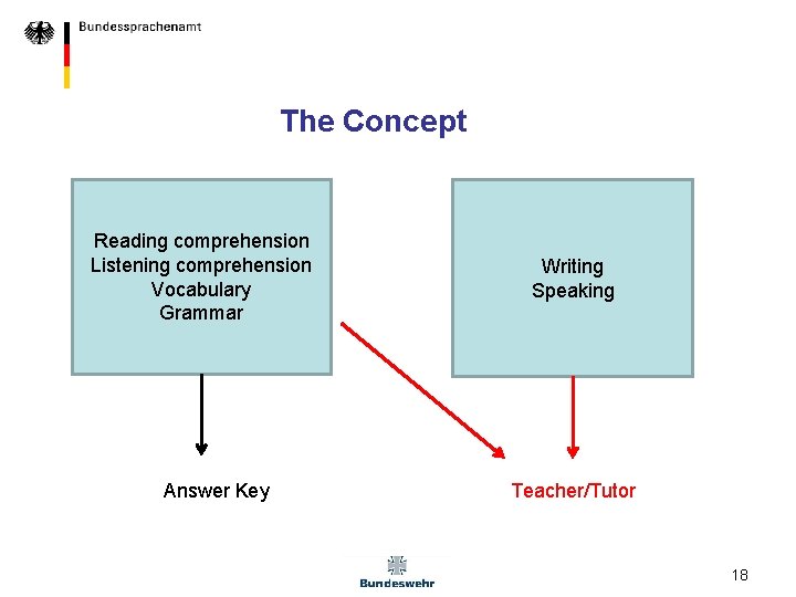 The Concept Reading comprehension Listening comprehension Vocabulary Grammar Answer Key Writing Speaking Teacher/Tutor 18