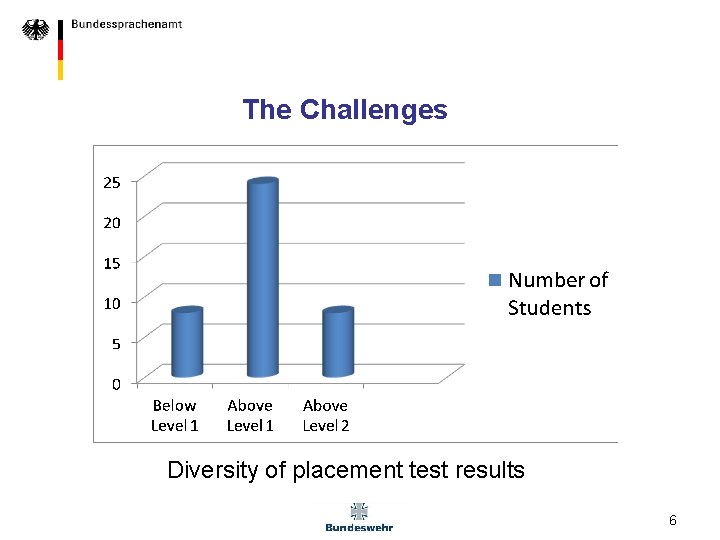 The Challenges Diversity of placement test results 6 