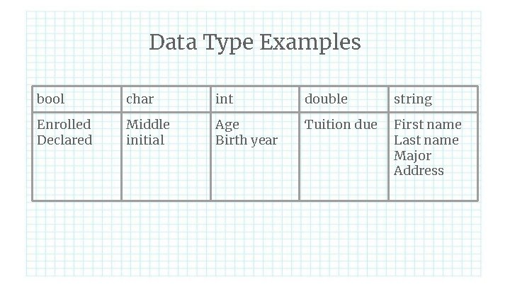 Data Type Examples bool char int double string Enrolled Declared Middle initial Age Birth
