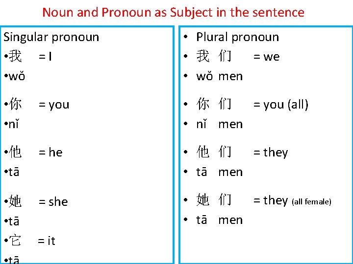 Noun and Pronoun as Subject in the sentence Singular pronoun • 我 = I