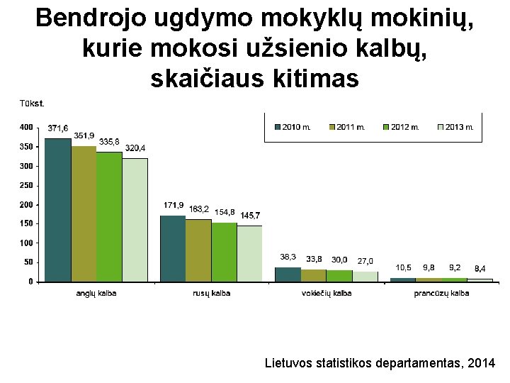 Bendrojo ugdymo mokyklų mokinių, kurie mokosi užsienio kalbų, skaičiaus kitimas Lietuvos statistikos departamentas, 2014