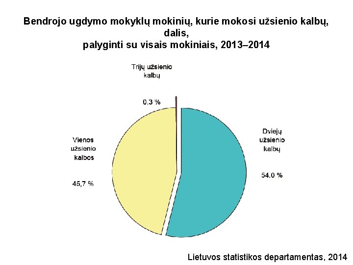 Bendrojo ugdymo mokyklų mokinių, kurie mokosi užsienio kalbų, dalis, palyginti su visais mokiniais, 2013–