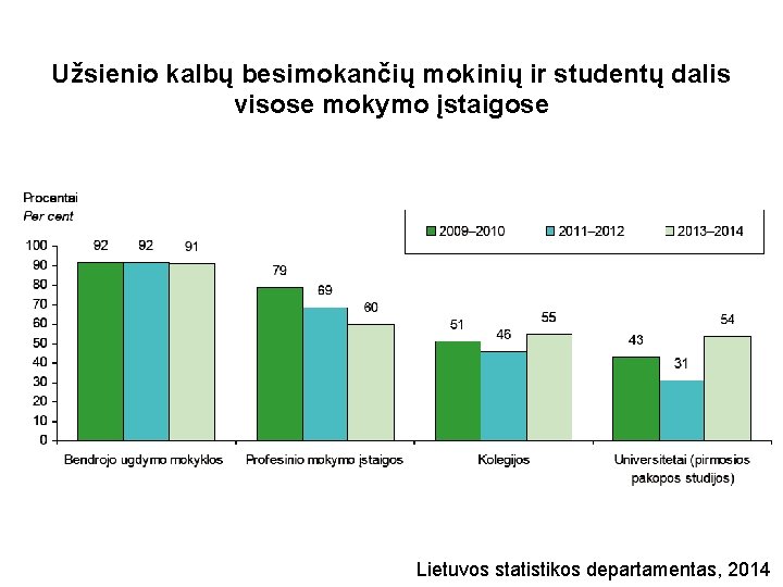 Užsienio kalbų besimokančių mokinių ir studentų dalis visose mokymo įstaigose Lietuvos statistikos departamentas, 2014