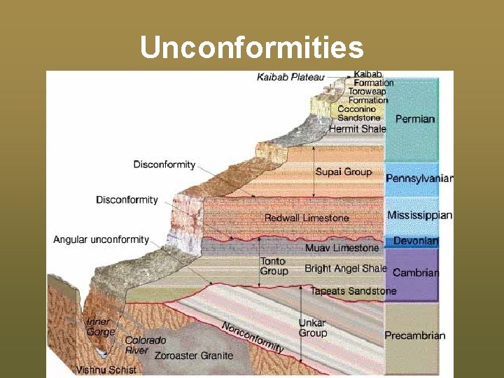 Unconformities 