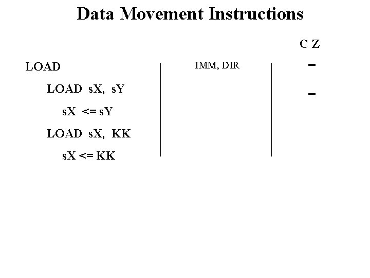 Data Movement Instructions CZ IMM, DIR LOAD s. X, s. Y s. X <=