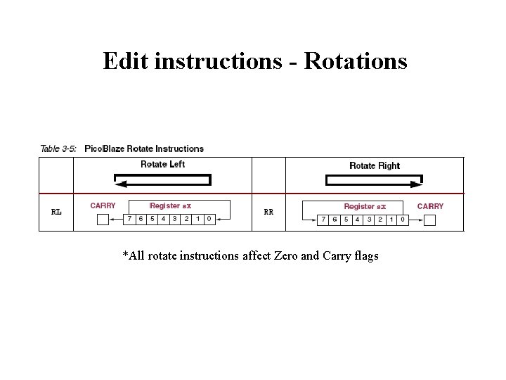Edit instructions - Rotations *All rotate instructions affect Zero and Carry flags 