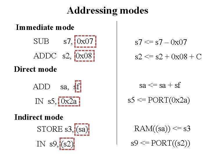 Addressing modes Immediate mode SUB s 7, 0 x 07 ADDC s 2, 0