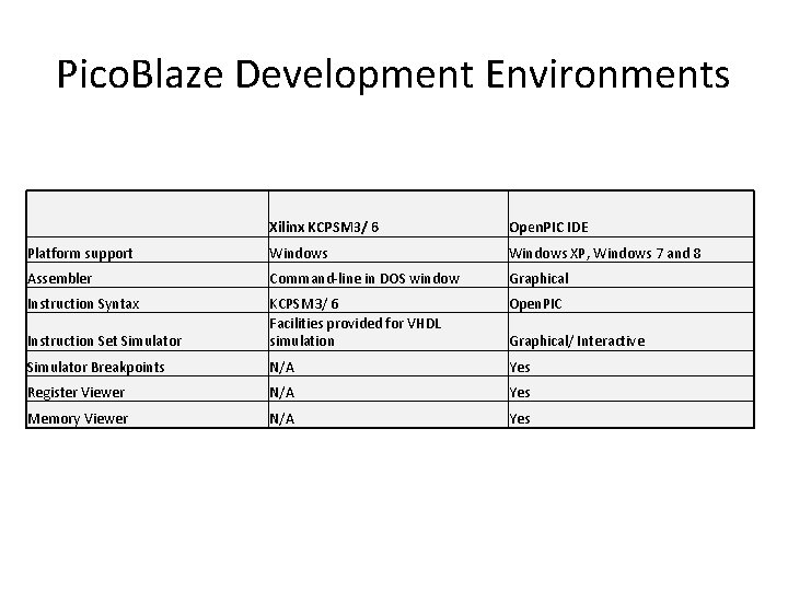 Pico. Blaze Development Environments Xilinx KCPSM 3/ 6 Open. PIC IDE Platform support Windows