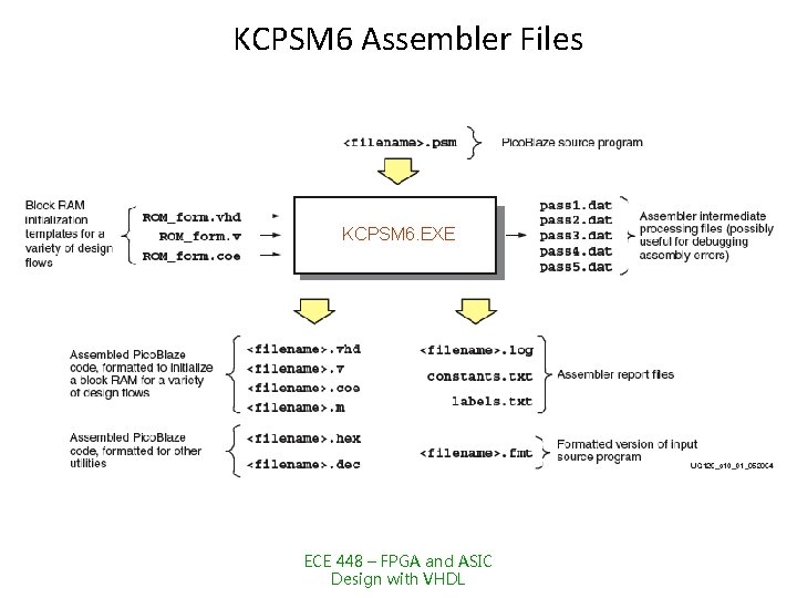 KCPSM 6 Assembler Files KCPSM 6. EXE ECE 448 – FPGA and ASIC Design