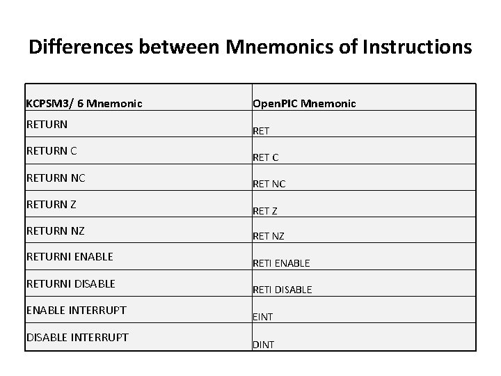 Differences between Mnemonics of Instructions KCPSM 3/ 6 Mnemonic Open. PIC Mnemonic RETURN C
