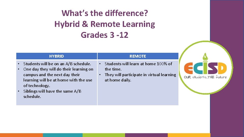 What’s the difference? Hybrid & Remote Learning Grades 3 -12 HYBRID REMOTE • Students