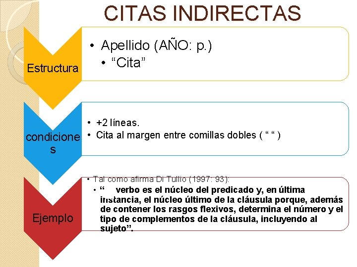 CITAS INDIRECTAS • Apellido (AÑO: p. ) • “Cita” Estructura • +2 líneas. condicione