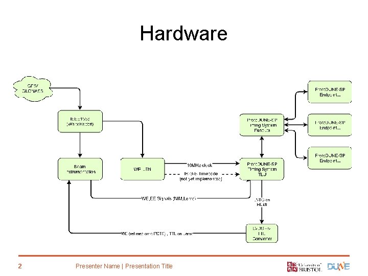 Hardware 2 Presenter Name | Presentation Title 