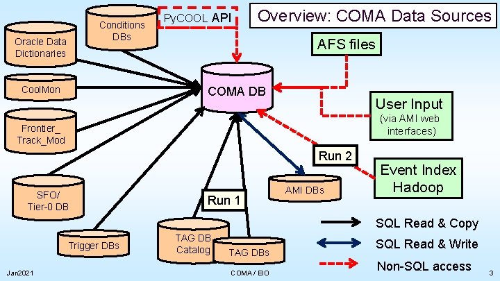 Conditions DBs Oracle Data Dictionaries Cool. Mon Py. COOL API Overview: COMA Data Sources