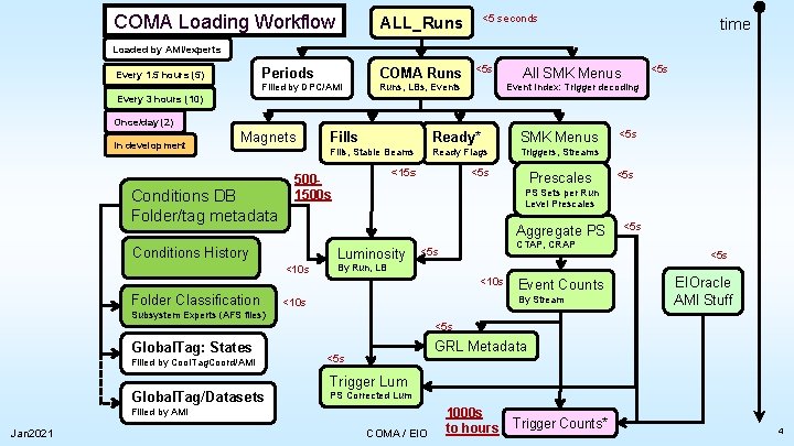 COMA Loading Workflow <5 seconds ALL_Runs time Loaded by AMI/experts Every 1. 5 hours