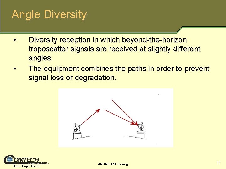 Angle Diversity • • Diversity reception in which beyond-the-horizon troposcatter signals are received at