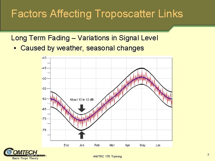 Factors Affecting Troposcatter Links Long Term Fading – Variations in Signal Level • Caused