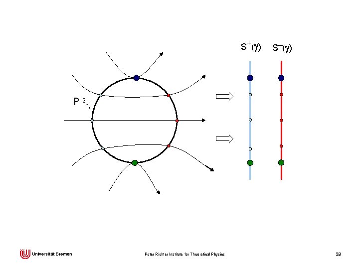 S + (g ) S─(g) P 2 h, l Peter Richter Institute for Theoretical