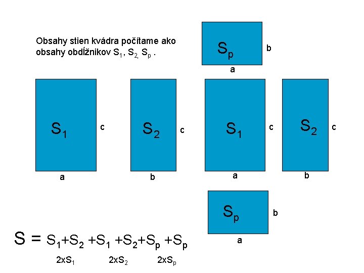 Obsahy stien kvádra počítame ako obsahy obdĺžnikov S 1, S 2, Sp. Sp b