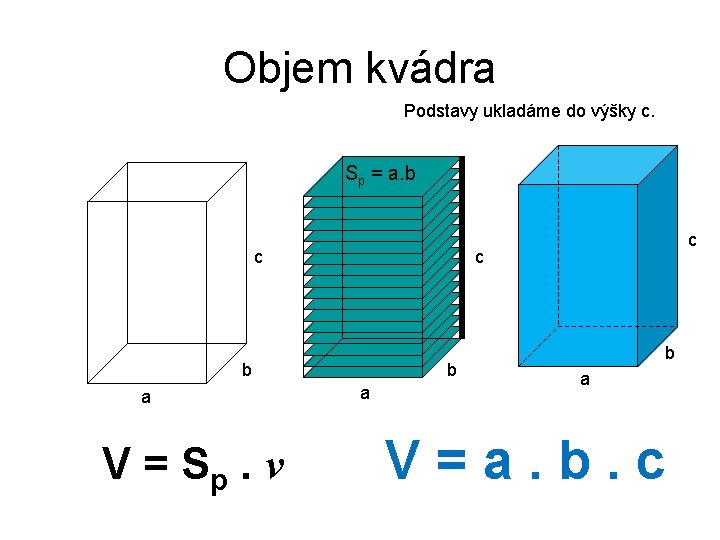 Objem kvádra Podstavy ukladáme do výšky c. Sp = a. b c c b