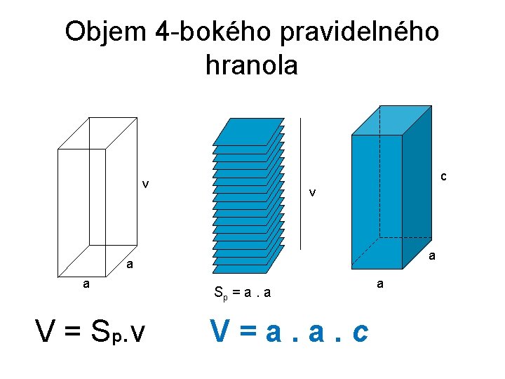 Objem 4 -bokého pravidelného hranola c v v a a a V = Sp.