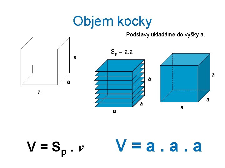 Objem kocky Podstavy ukladáme do výšky a. a Sp = a. a a a