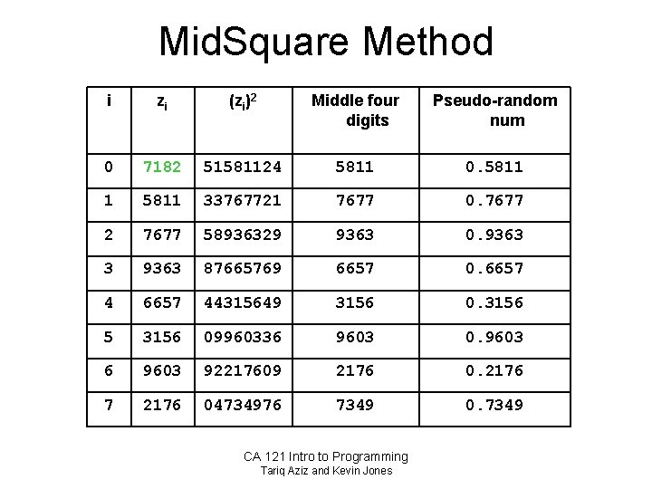Mid. Square Method i zi (zi)2 Middle four digits Pseudo-random num 0 7182 51581124
