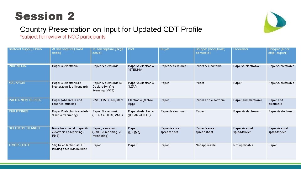 Session 2 Country Presentation on Input for Updated CDT Profile *subject for review of