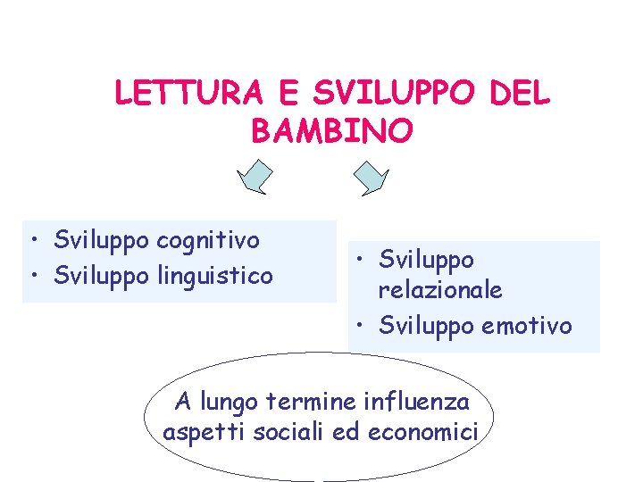 LETTURA E SVILUPPO DEL BAMBINO • Sviluppo cognitivo • Sviluppo linguistico • Sviluppo relazionale