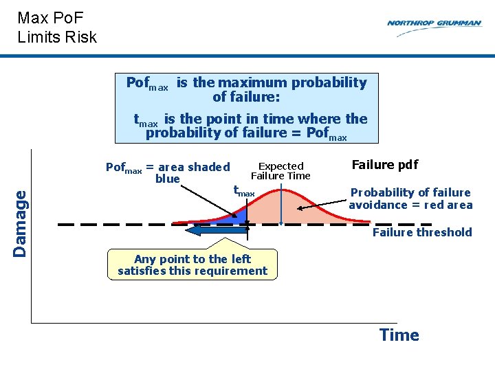 Max Po. F Limits Risk Pofmax is the maximum probability of failure: tmax is