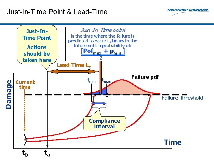 Just-In-Time Point & Lead-Time Just-In. Time Point Damage Actions should be taken here Just-In-Time