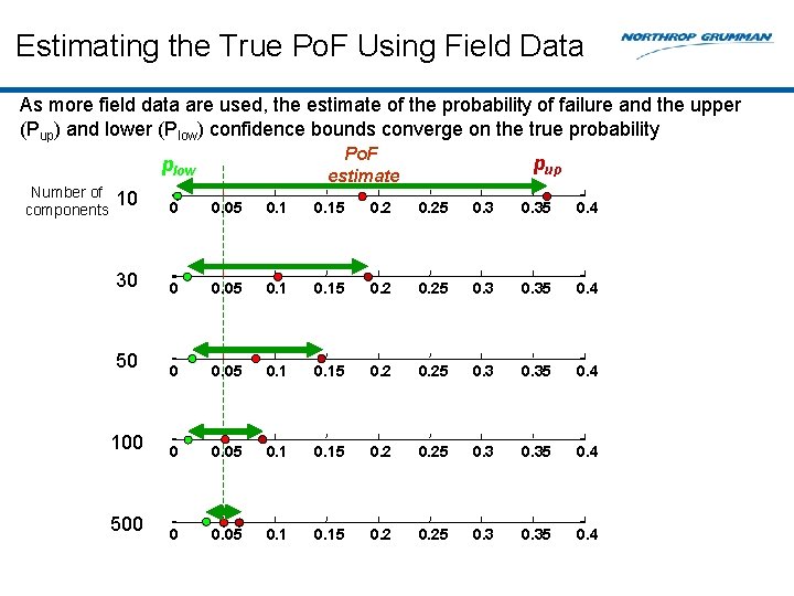 Estimating the True Po. F Using Field Data As more field data are used,