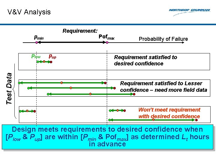 V&V Analysis Requirement: pmin Test Data plow pup Pofmax Probability of Failure Requirement satisfied
