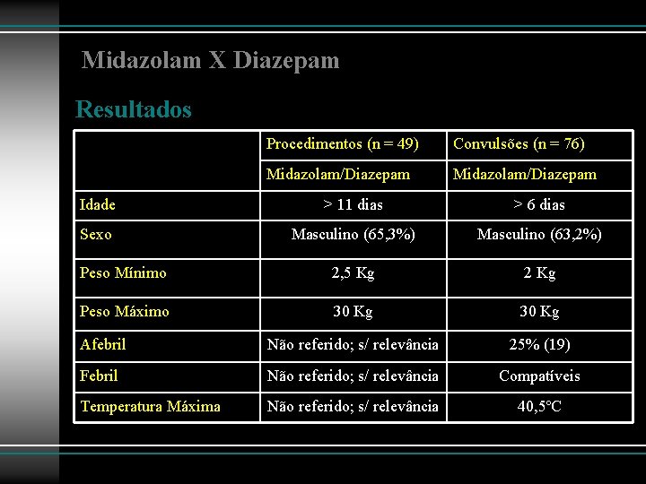 Midazolam X Diazepam Resultados Procedimentos (n = 49) Convulsões (n = 76) Midazolam/Diazepam Idade