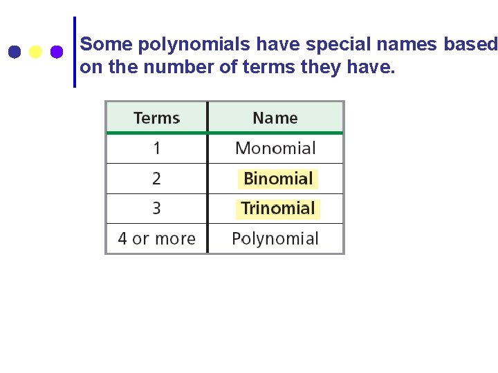 Some polynomials have special names based on the number of terms they have. 