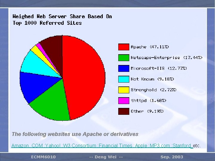 The following websites use Apache or derivatives: Amazon. COM ; Yahoo! ; W 3