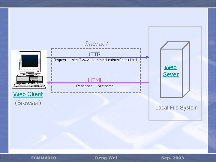 Internet HTTP Request: http: //www. ecomm. dal. ca/mec/index. html HTML Response: Web Client (Browser)