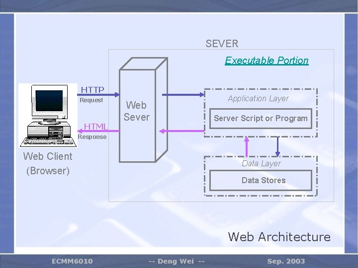 SEVER Executable Portion HTTP Request HTML Web Sever Application Layer Server Script or Program