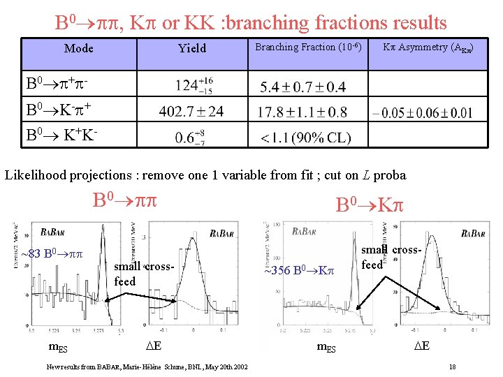 B 0 , K or KK : branching fractions results Mode Yield Branching Fraction